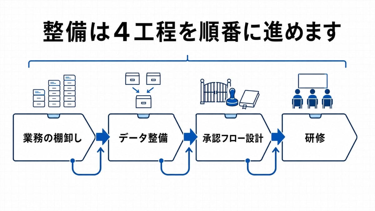 左から右へ4つの矢羽根が連なる工程図。各工程の上に小さな図案があり、下の連結線が前工程から次工程への受け渡しを示す。