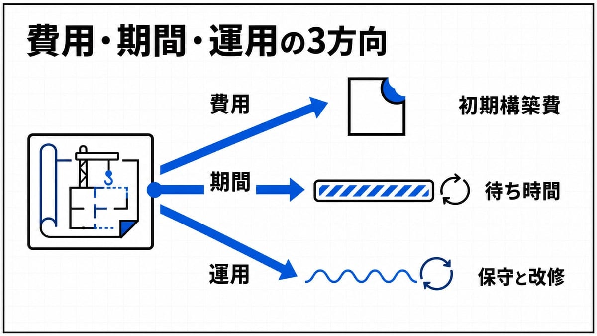 起点から3本の矢印が扇状に分岐し、費用・期間・運用それぞれの負担の広がりを示した因果図。