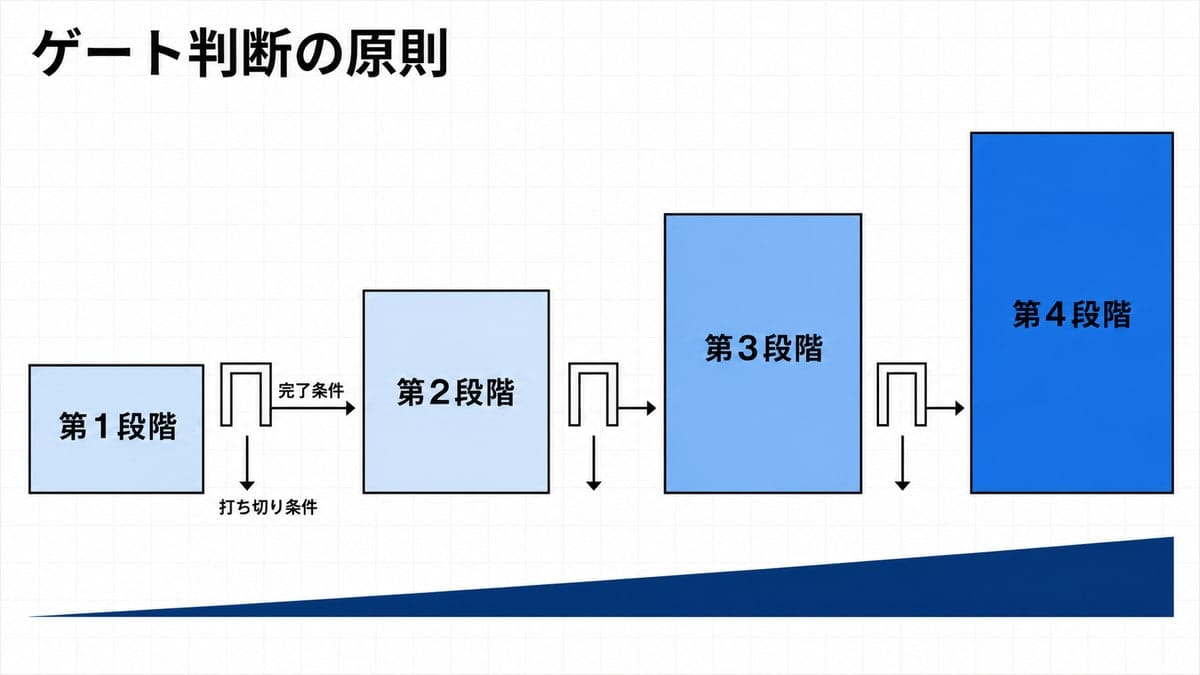 階段状に並ぶ4つのブロックとその間の門型ゲート、下向きと右向きの判断矢印を描いた段階図。