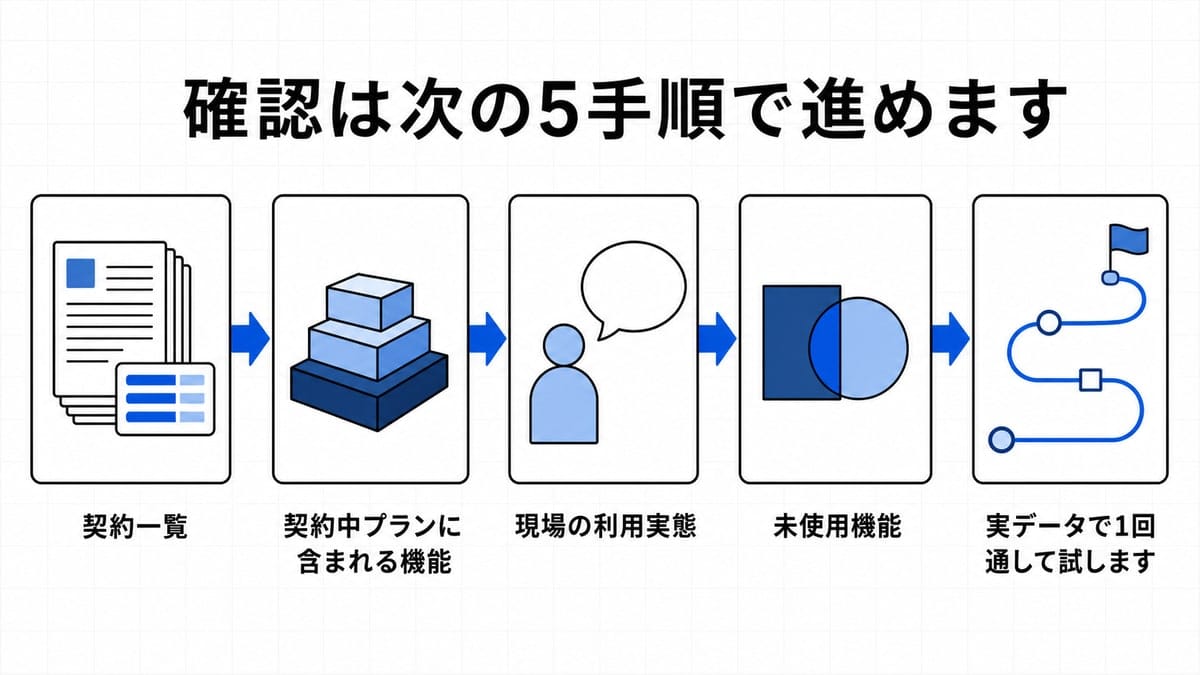5枚の工程カードが矢印で左から右へつながり、契約確認から実データ試用までの流れを示した手順図。