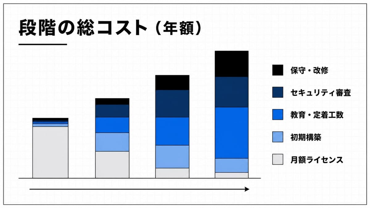 5層の帯でできた積み上げ棒が4本並び、右へ行くほど上位の層が厚くなる構成比較図。