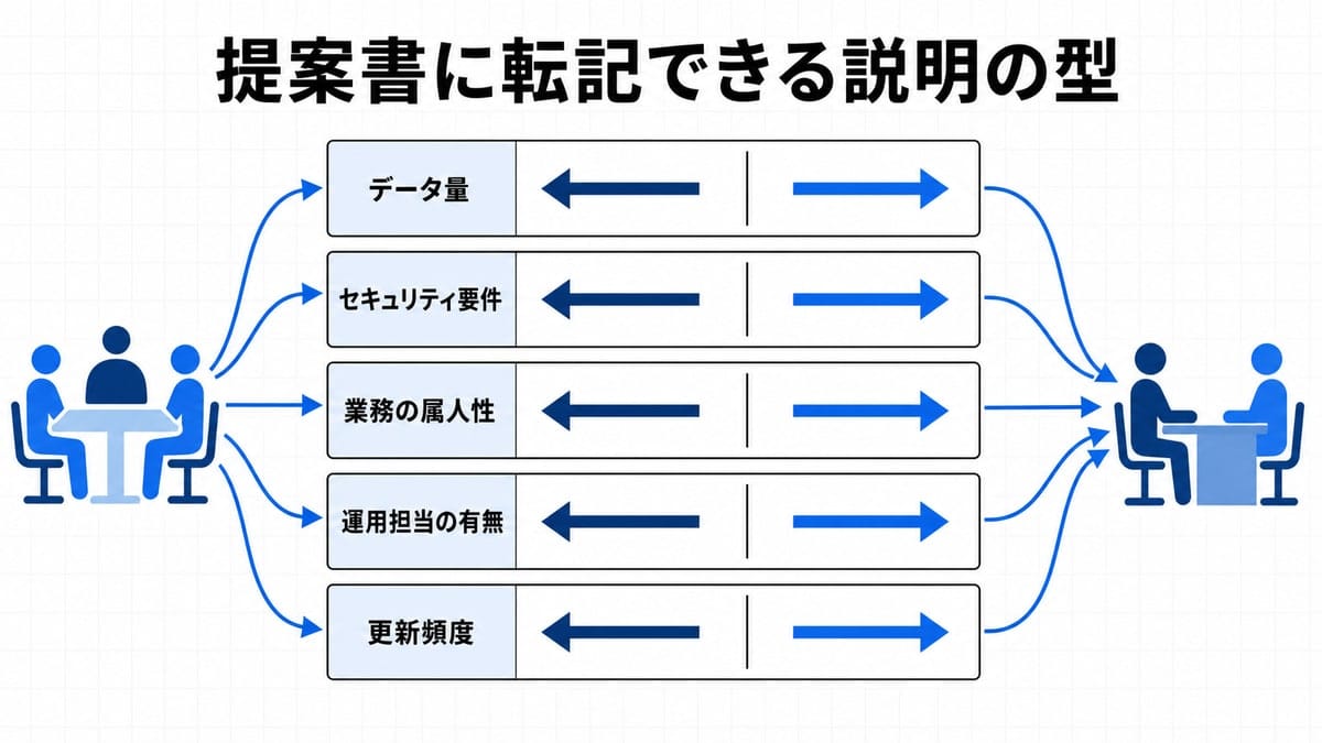 5枚の横長カードが縦に並び、それぞれ左右へ矢印が分かれて二組の人型シルエットへ向かう対応図。