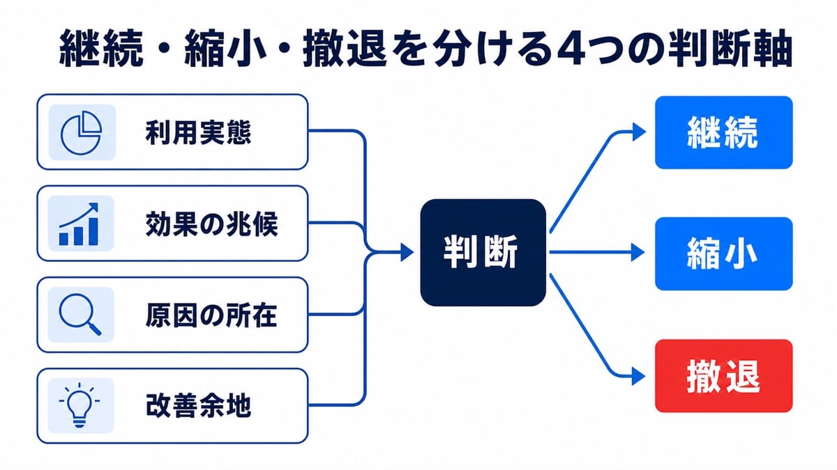 4つの判断軸から継続、縮小、撤退へ分岐する判断図