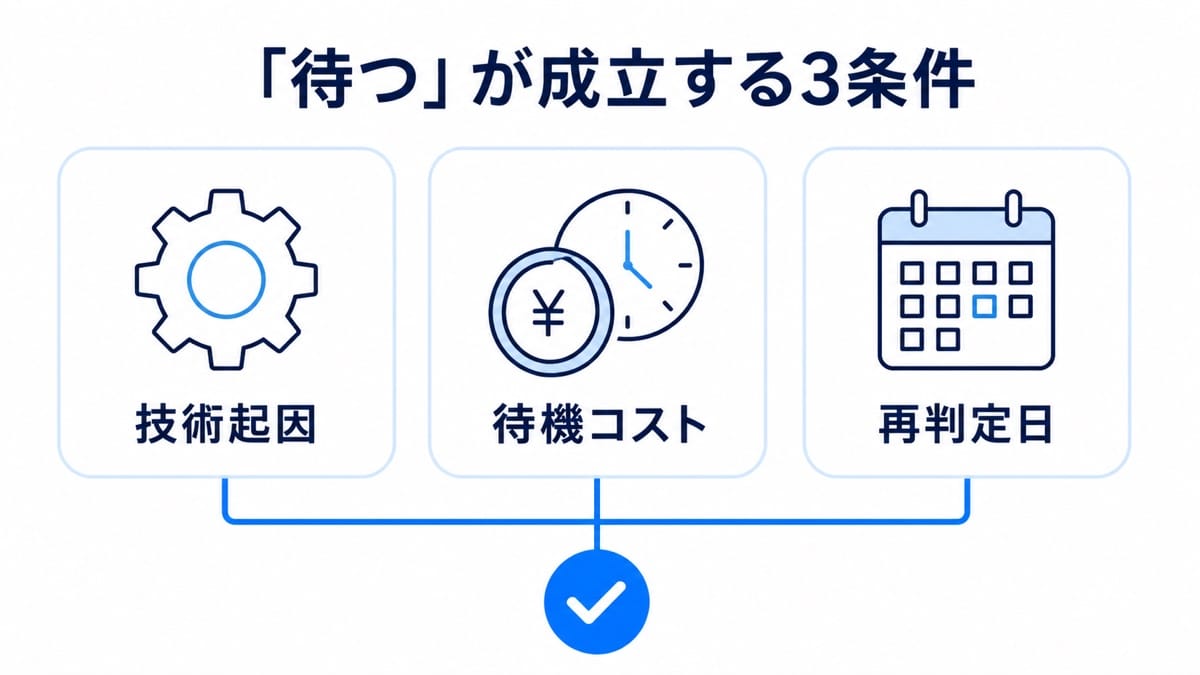 技術起因、待機コスト、再判定日の3条件を示す図