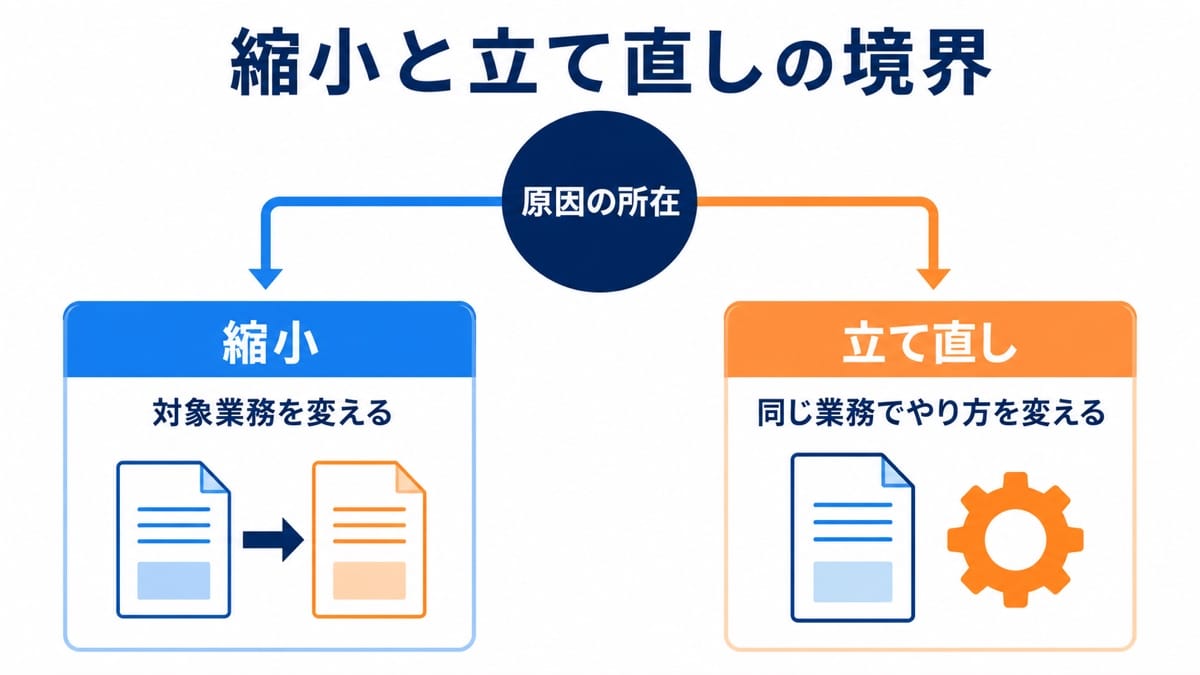 原因の所在から縮小と立て直しへ分岐する比較図
