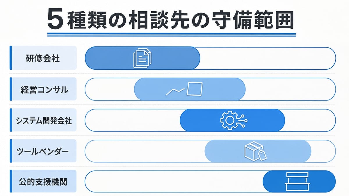 5種類の相談先を横並びのレーンで示し、それぞれが担当する区間だけを塗りつぶした比較図