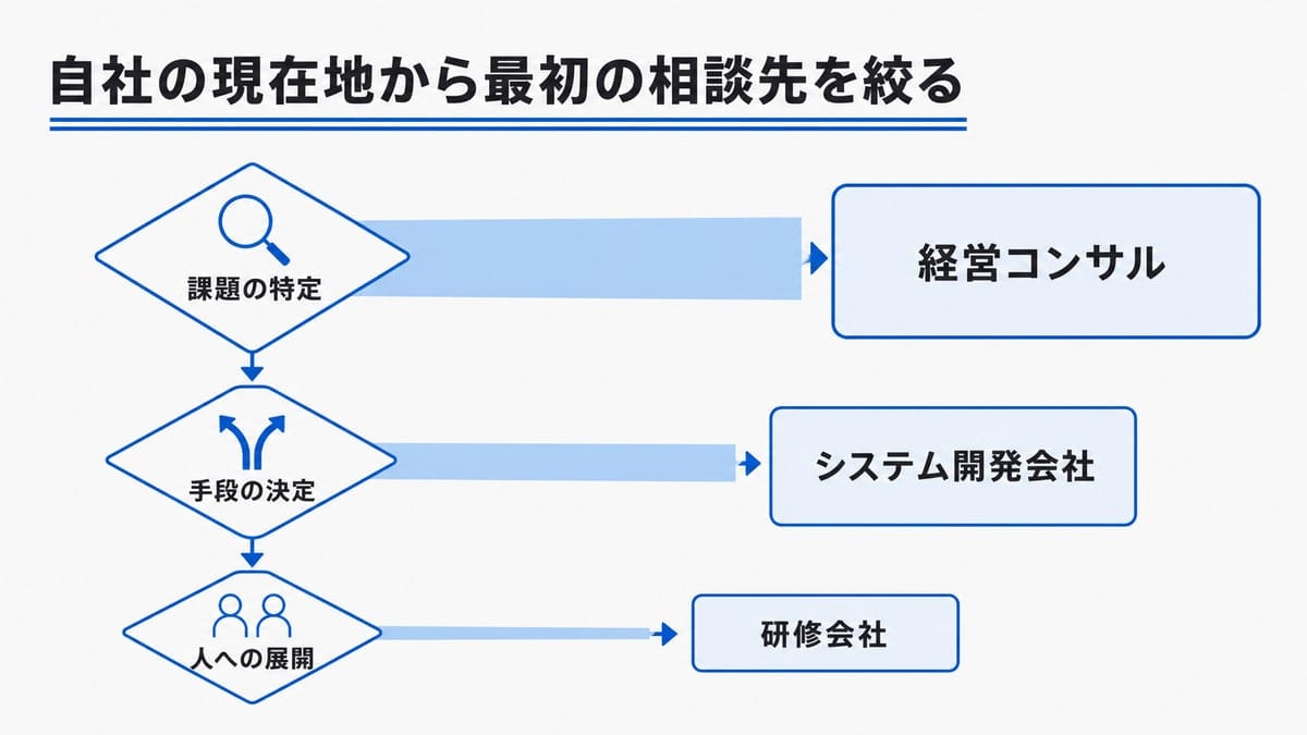 3段の菱形ノードから右へ分岐し、候補となる相談先のカードへつながる判定フロー図