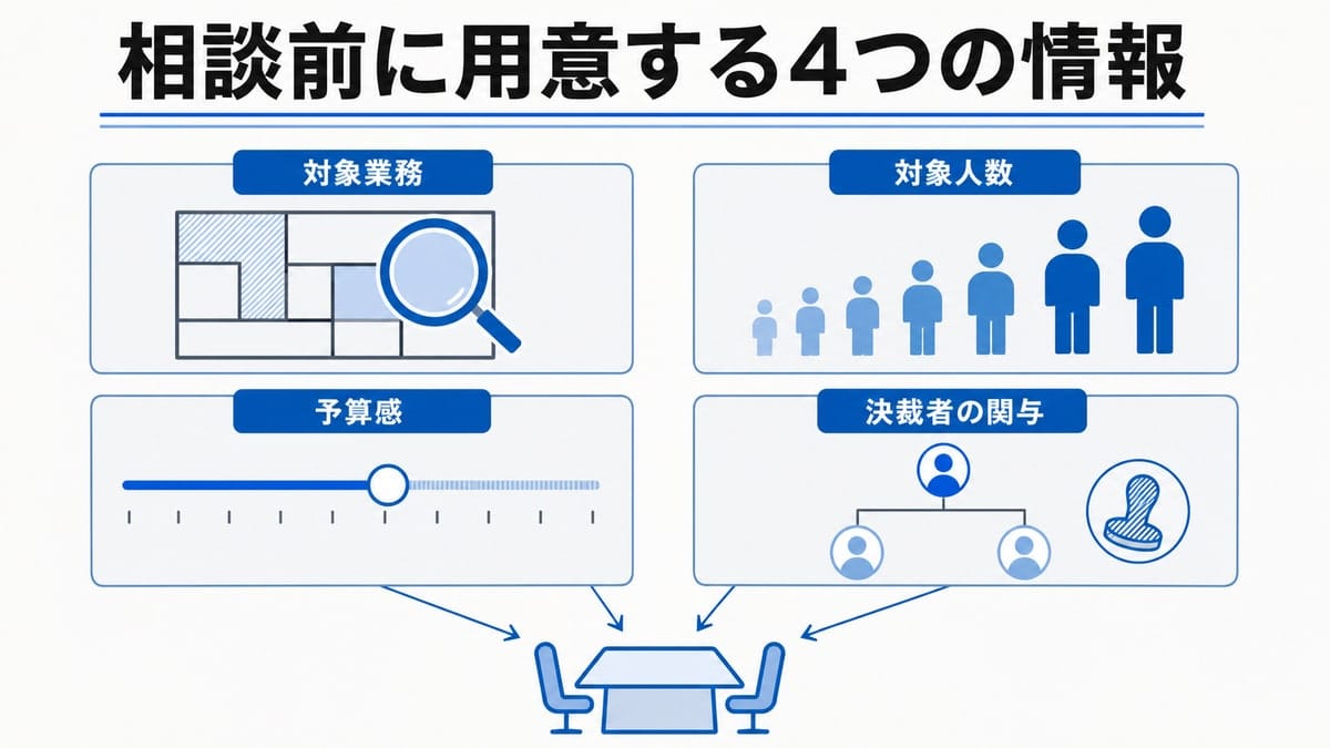 4枚のカードに準備情報の名称と記号を配置し、中央下部のテーブル図形へ矢印が集まる図