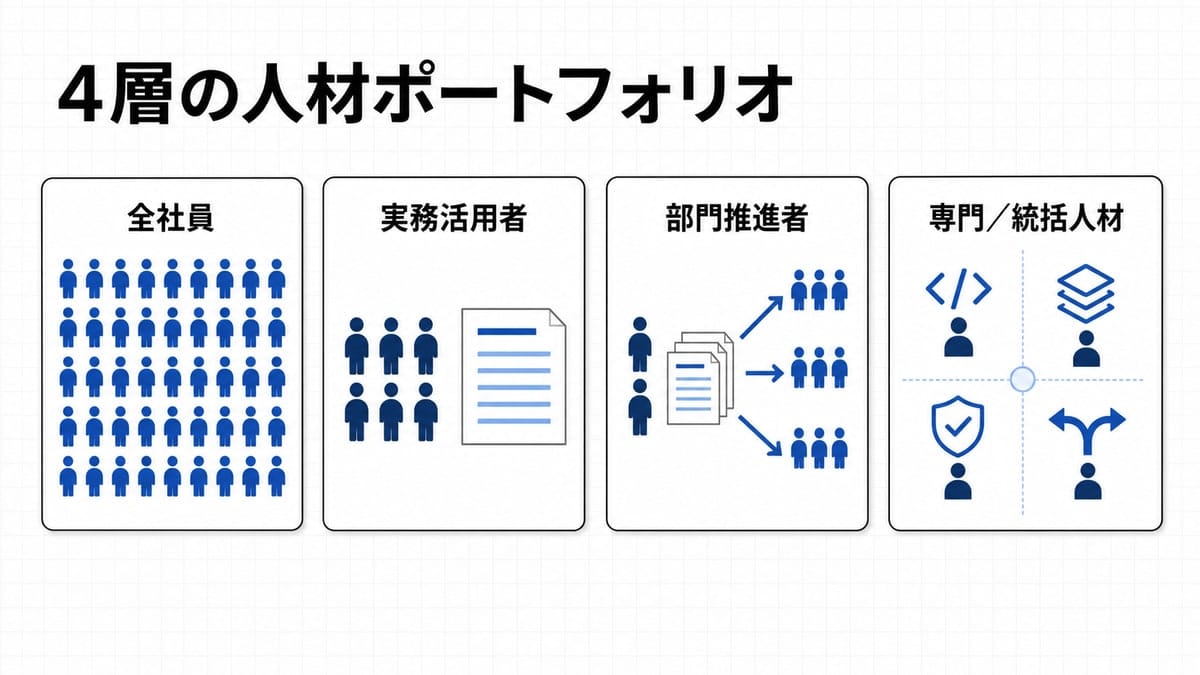 全社員・実務活用者・部門推進者・専門／統括人材の4層を同じ大きさの横並びカードで示した図解