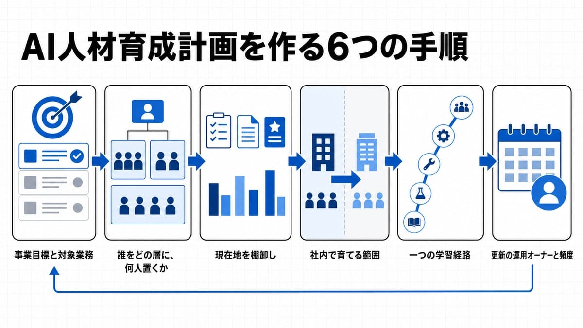 6段階の角丸の枠を左から右へ矢印でつなぎ、末尾から先頭へ循環矢印が戻る工程図