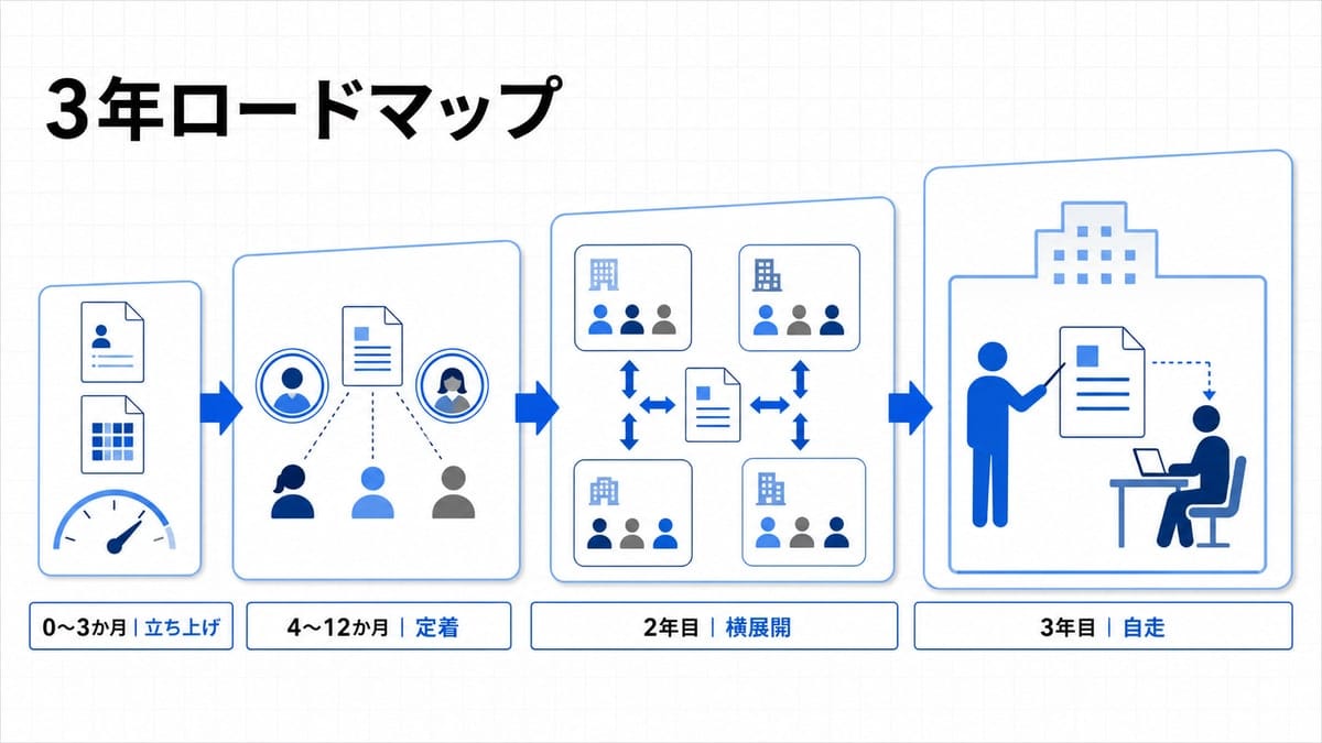 時間軸に沿って4つの区画が段階的に広がり、部門間の矢印が増えていくロードマップの図解