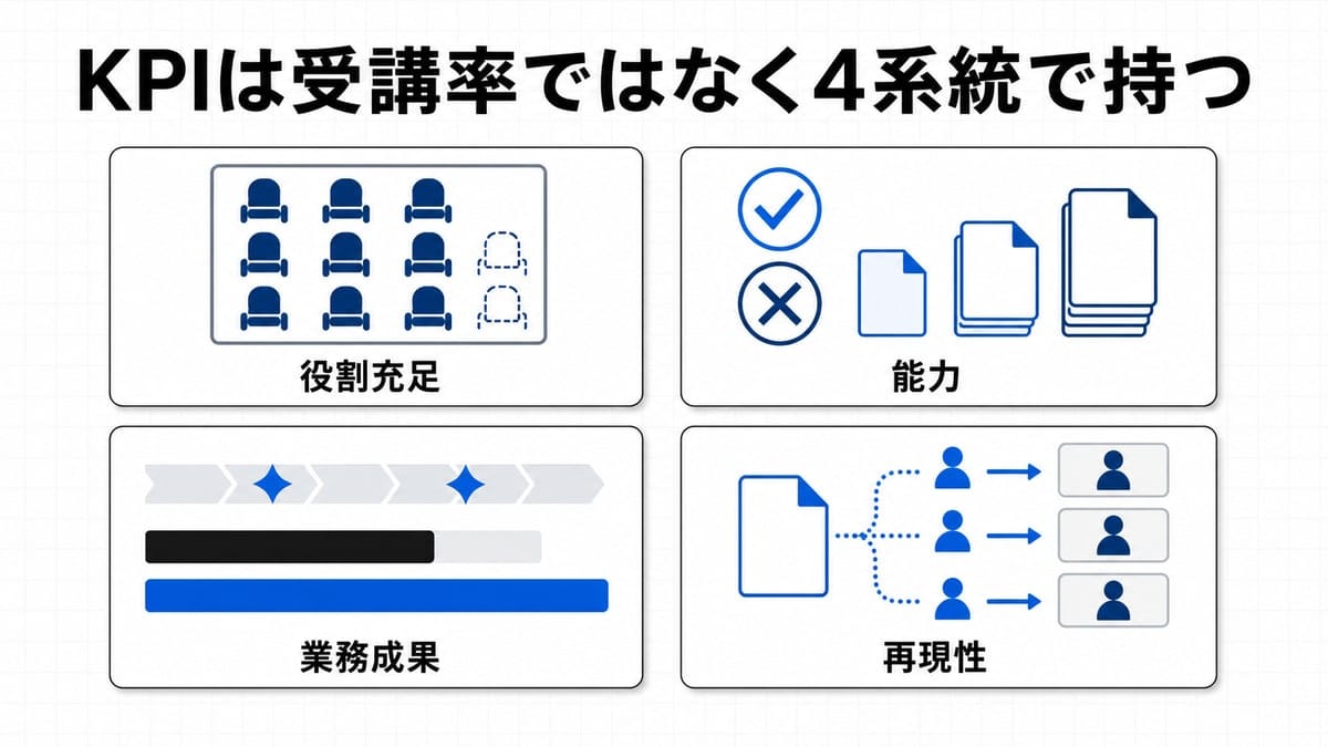 4枚のカードを2列2行に並べ、席の空き・積み上がる成果物・工程の帯・手順書の複製を描いた図