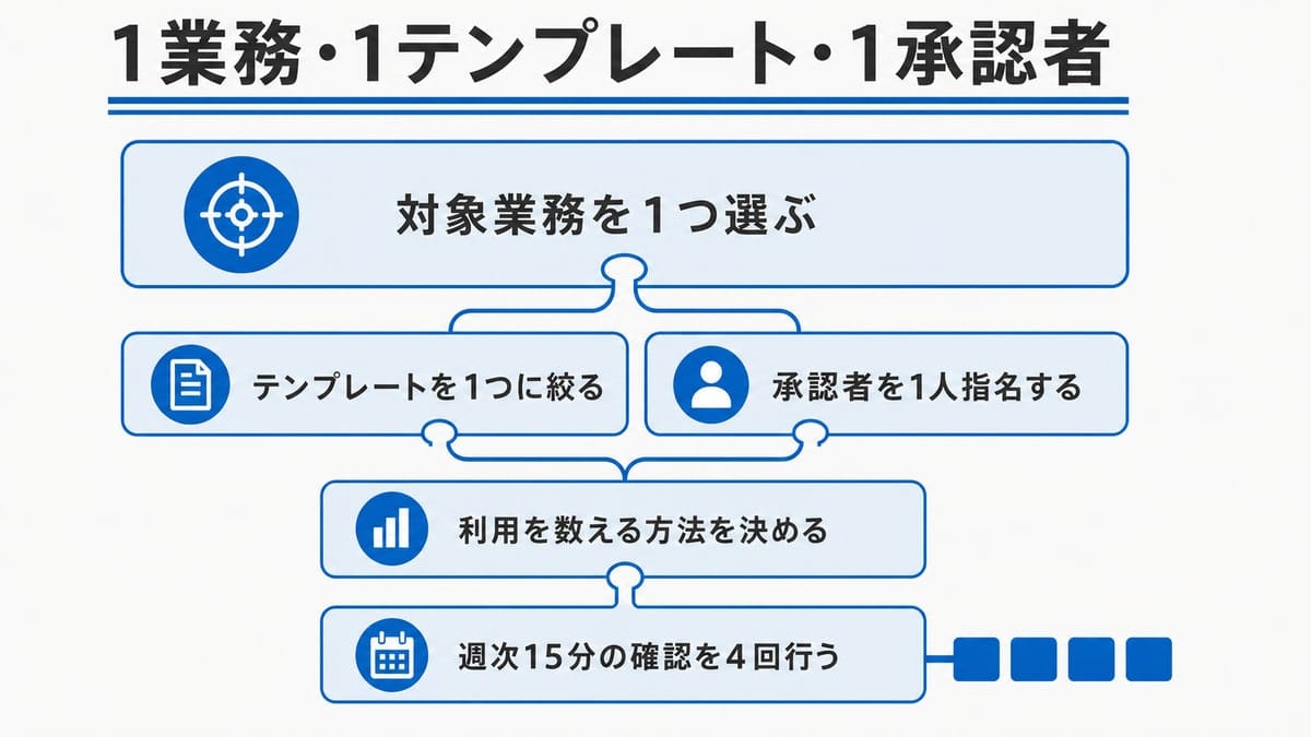 5つのブロックが鍵形のコネクタで連結され、1つ目から2つ目以降が枝分かれする縦方向の工程図