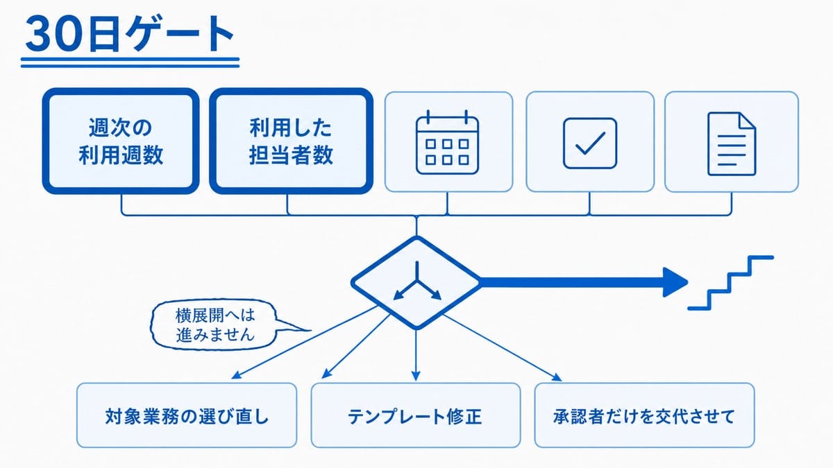 5枚の指標カードから中央のひし形へ線が集まり、右へ1本の通過矢印、左下へ3本の戻り先が分かれる図
