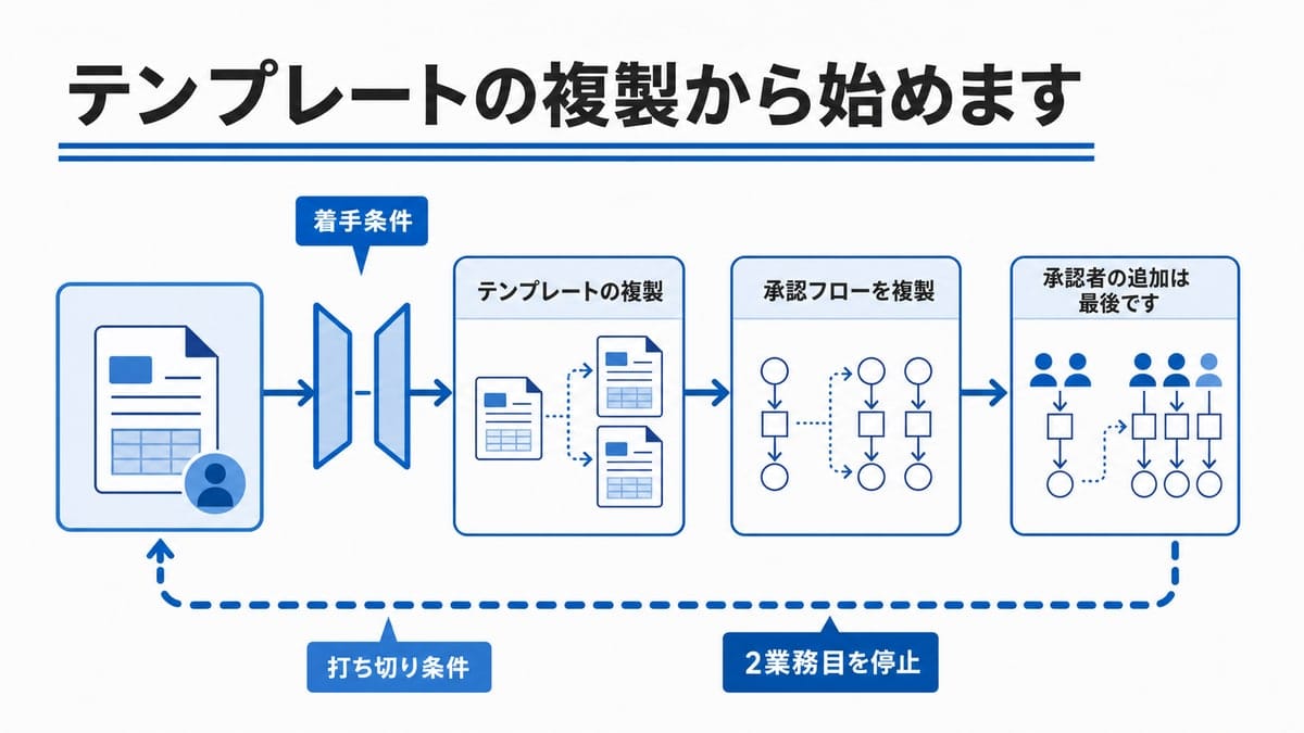 1業務目の箱から右へ3段階の矢印が伸び、入口のゲート記号と左へ折り返す破線が描かれた工程図