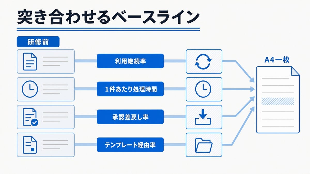 左の研修前の記録の束と右の90日目の枠を4本の帯が結び、右端の報告用紙1枚へ集約される対比図
