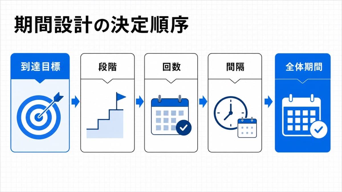 到達目標から全体期間までの期間設計の決定順序