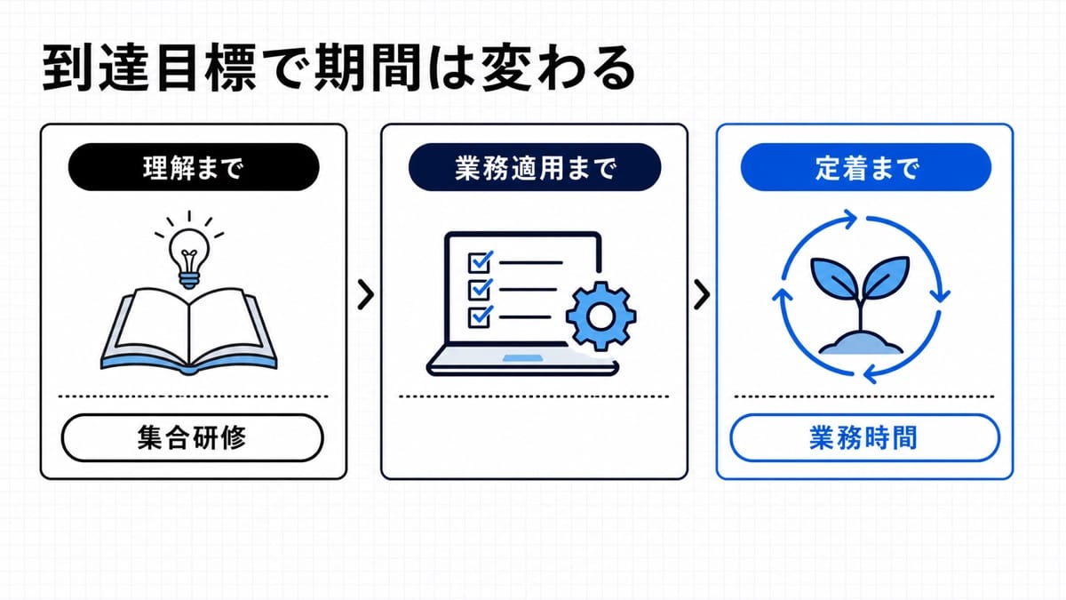 理解、業務適用、定着の到達目標による期間の違い
