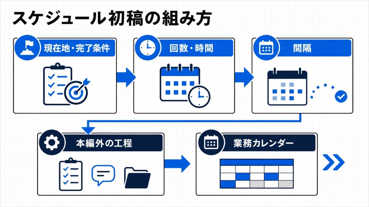 AI研修のスケジュール初稿を組む流れ