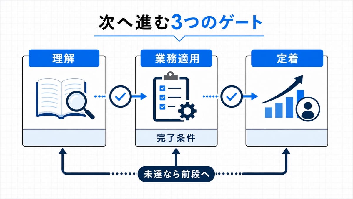 理解、業務適用、定着の各段階に置く完了条件のゲート