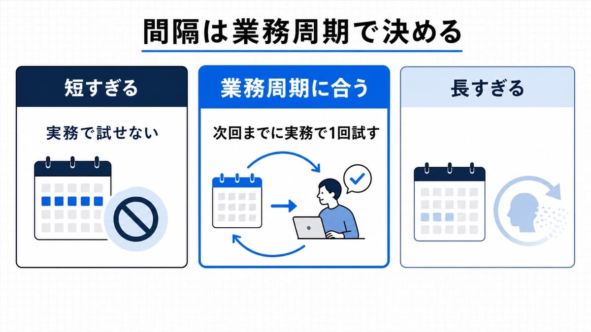AI研修の間隔を業務周期に合わせる判断図