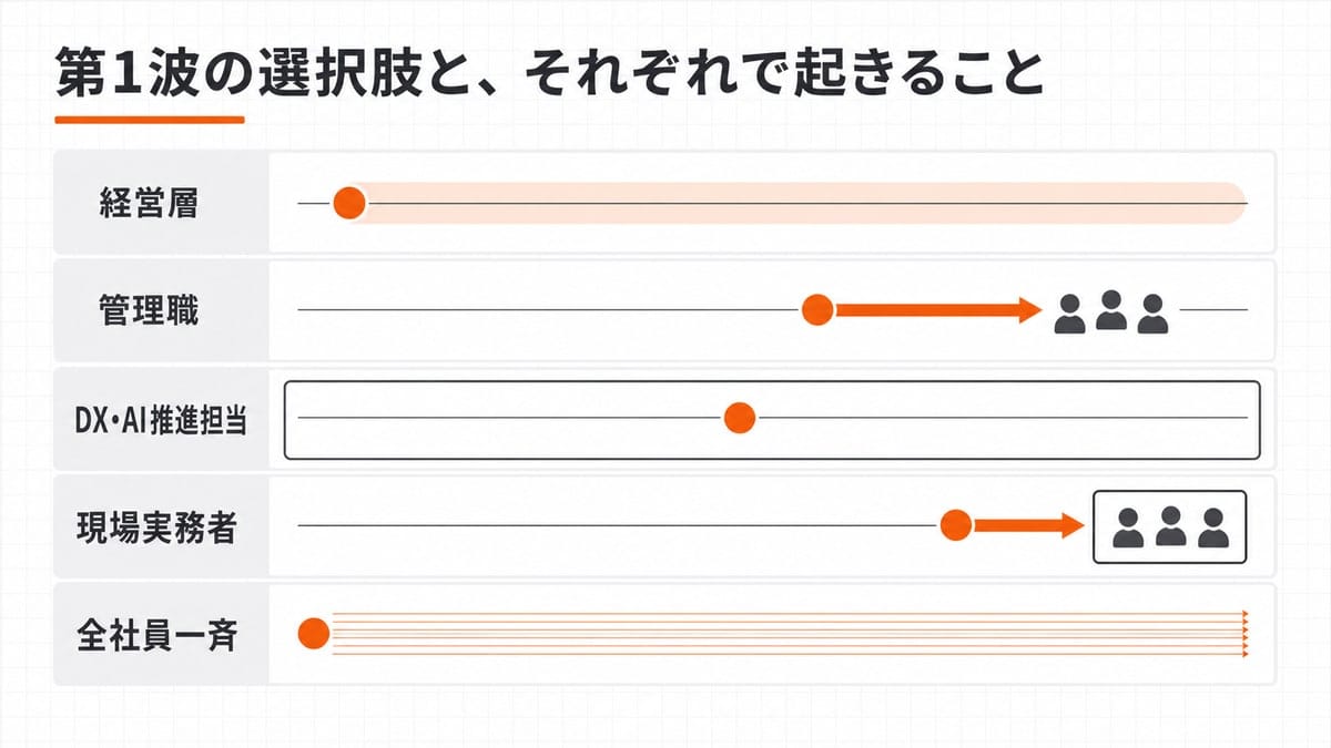 経営層から全社員一斉までの5層を縦に並べ、業務適用の近さを丸印の位置、社内への波及を矢印や帯の広がりで対比した比較図