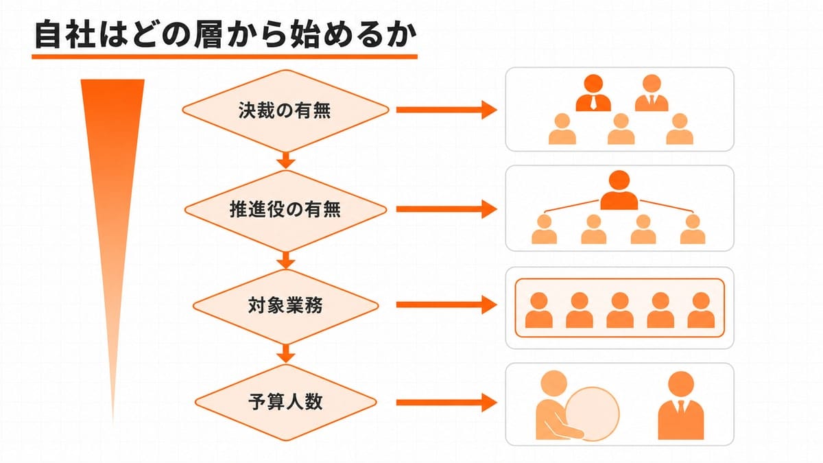 4つの判定ノードが縦に並び、満たしていない段から右へ矢印が分岐して人物シルエットの対象者ブロックへつながる分岐図