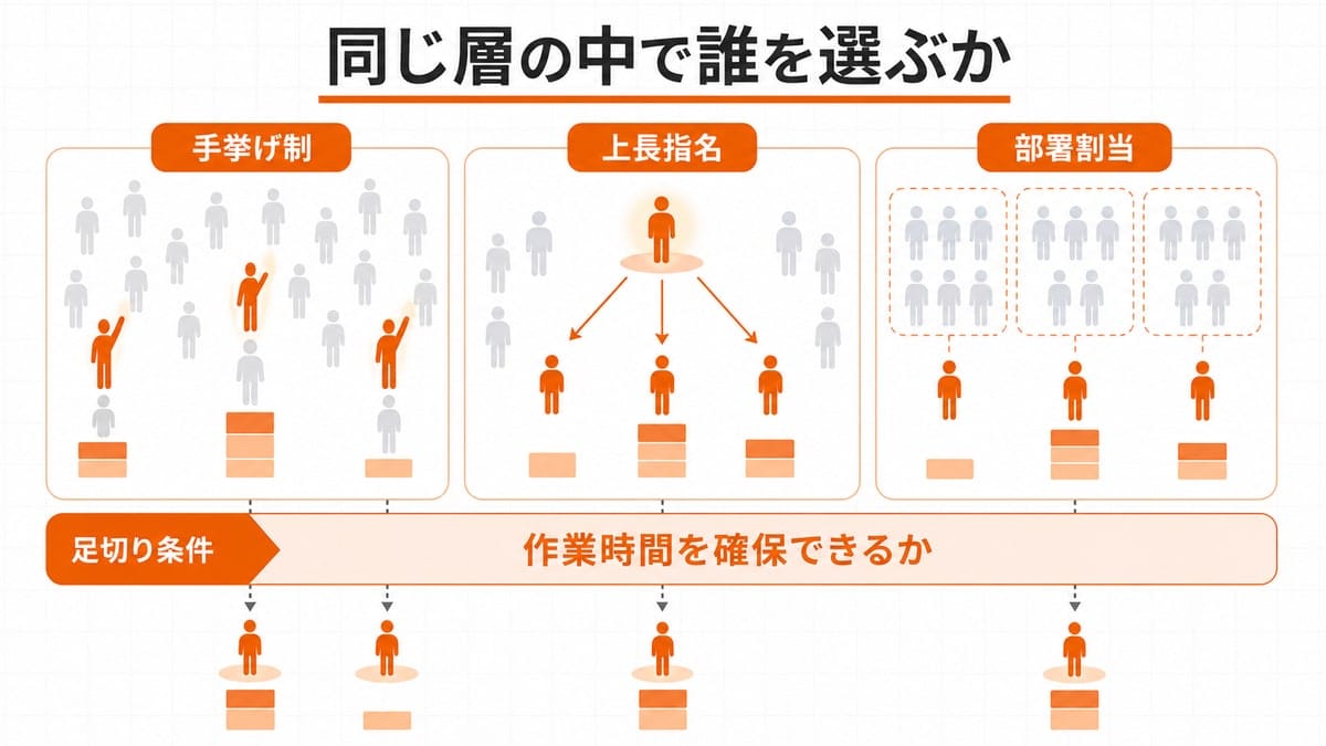 3つの選定方式のカードを横に並べ、その下を横断するゲート帯を一部の人物シルエットだけが通過していく構成の図