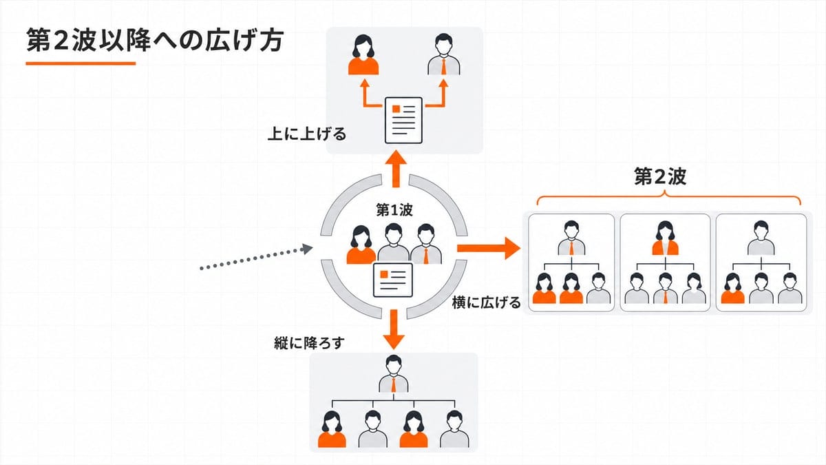 中央の小集団から関門を挟んで下・横・上の3方向へ矢印が伸び、それぞれ広がった集団へつながる展開図