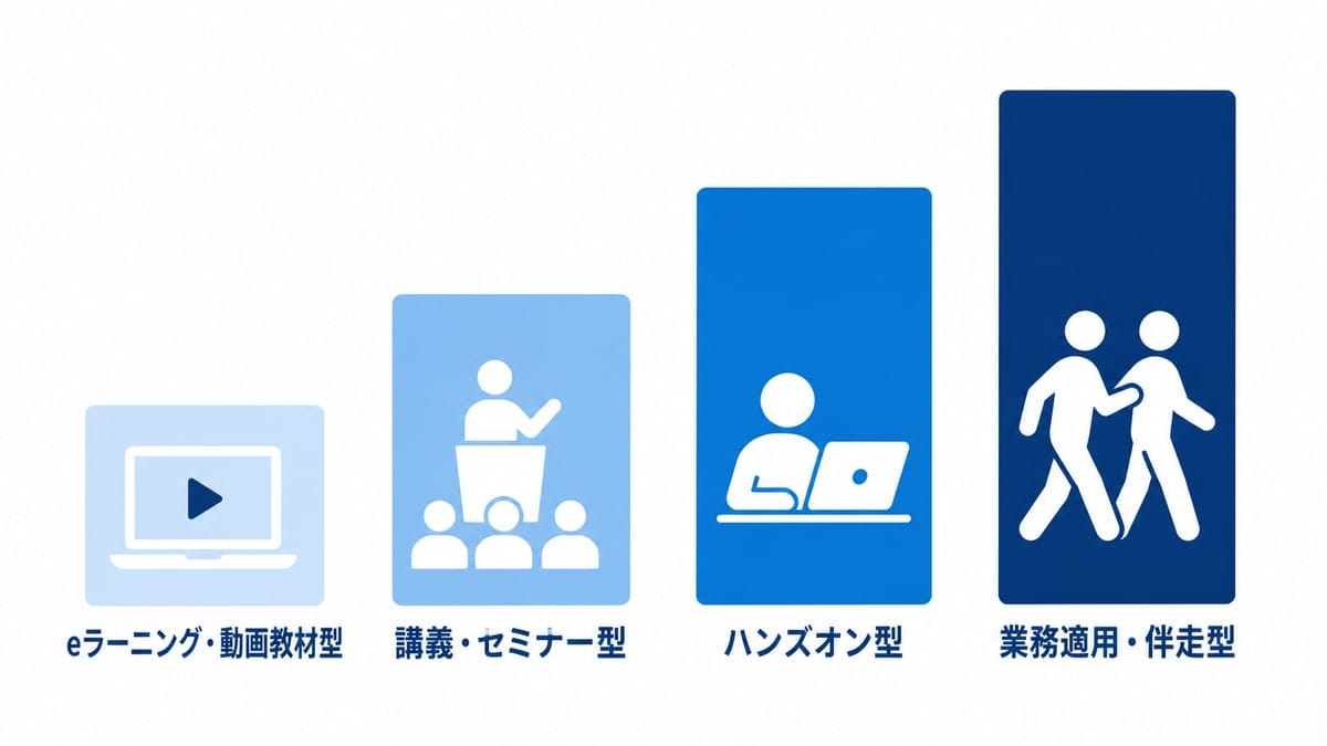 4つの研修形式を左から右へ階段状に高くなる棒で並べ、費用規模の序列を示したフラットデザインの図解
