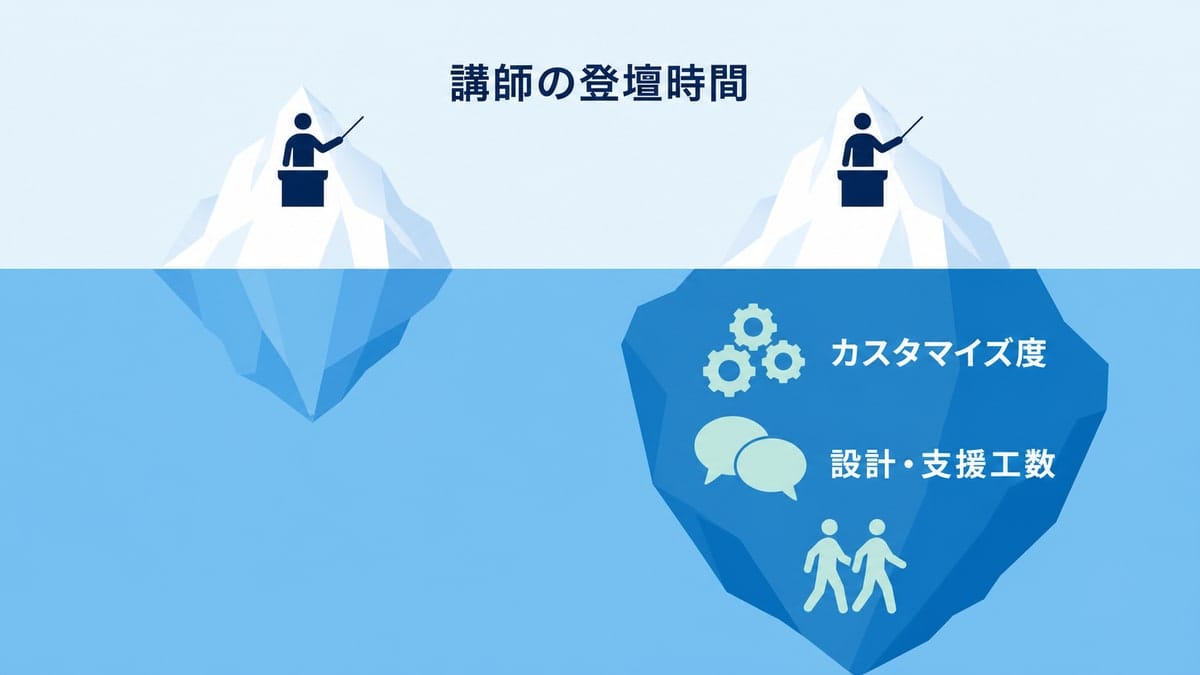水面上は同じ高さで水面下の体積が大きく異なる2つの氷山を並べた比較図解