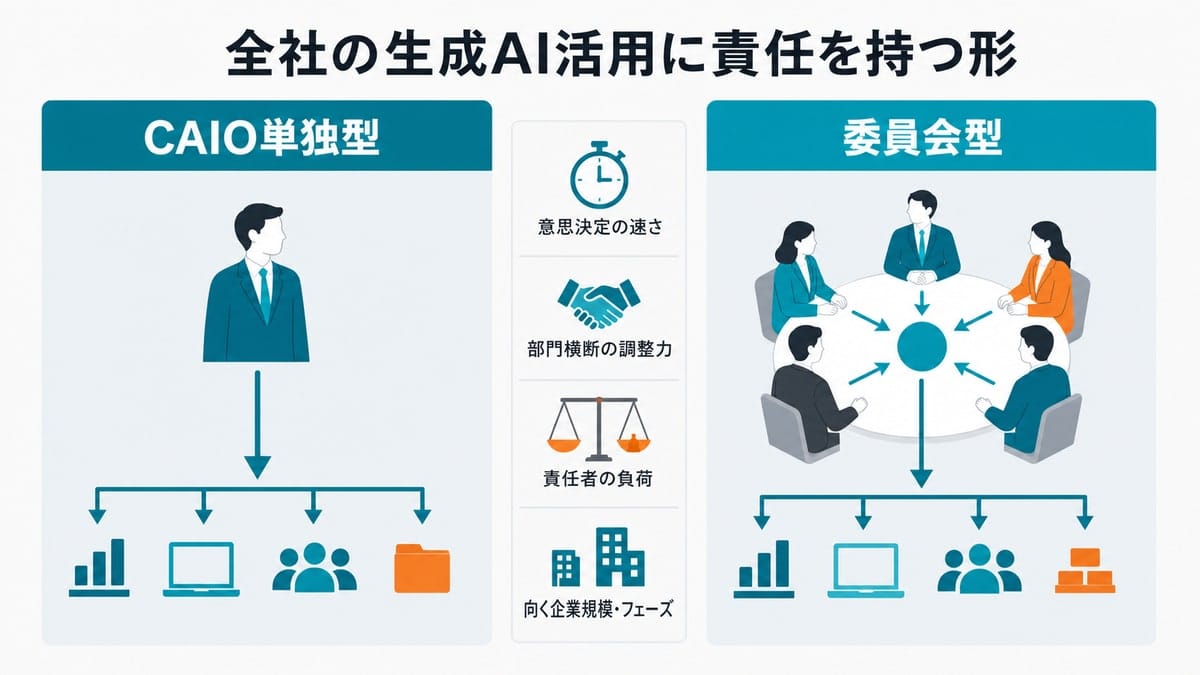 1人に権限を集約するCAIO単独型と円卓で合意する委員会型を左右に並べ、4つの比較軸アイコンを中央に置いた比較図解