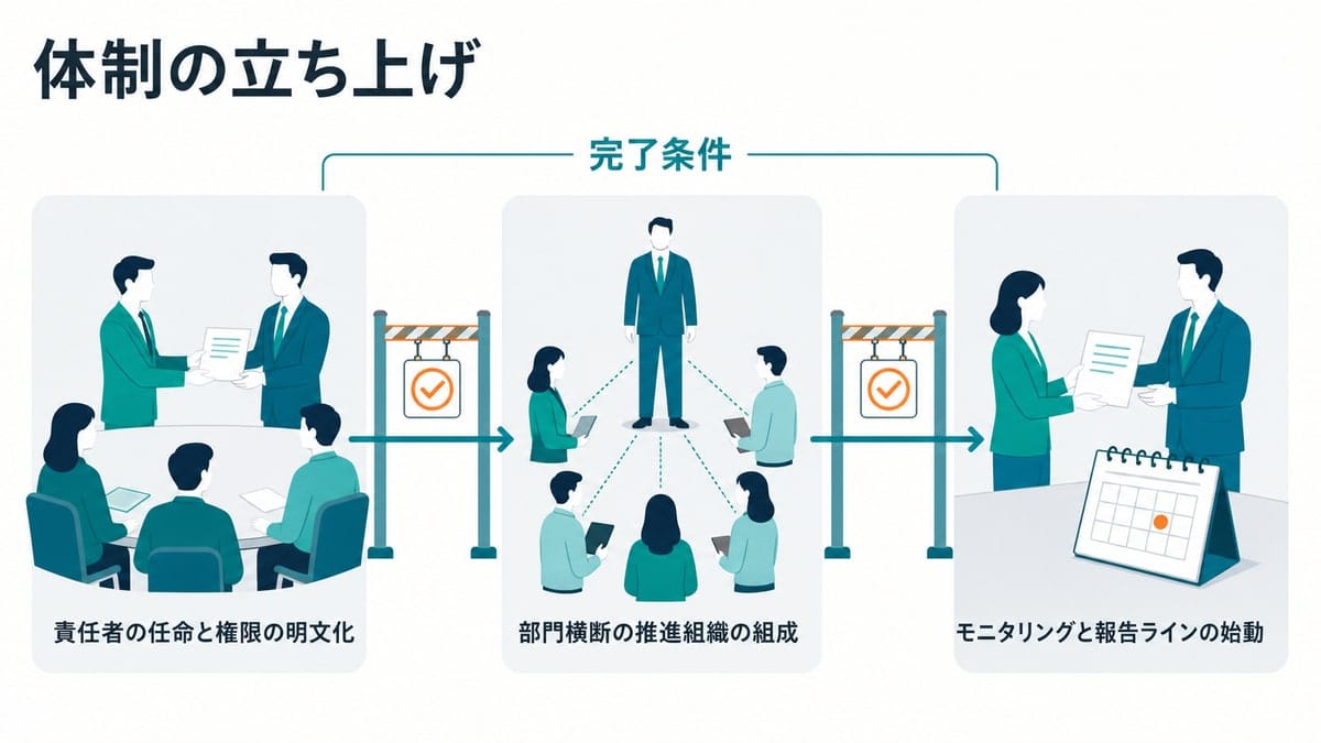 責任者の任命、推進組織の組成、モニタリング始動の3段階を、完了条件のゲートで区切って左から右へ示した工程図解
