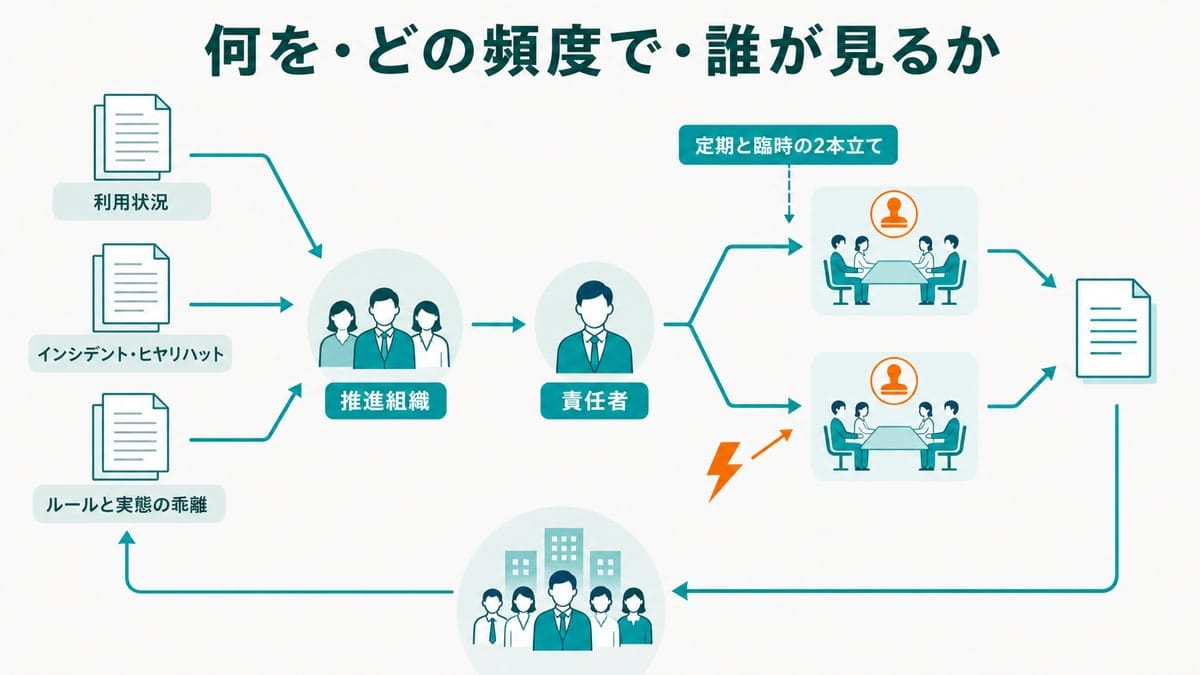 3系統の確認対象が推進組織と責任者を経て承認とルール改訂に至り、全社へ戻る循環を描いた運用ループの図解