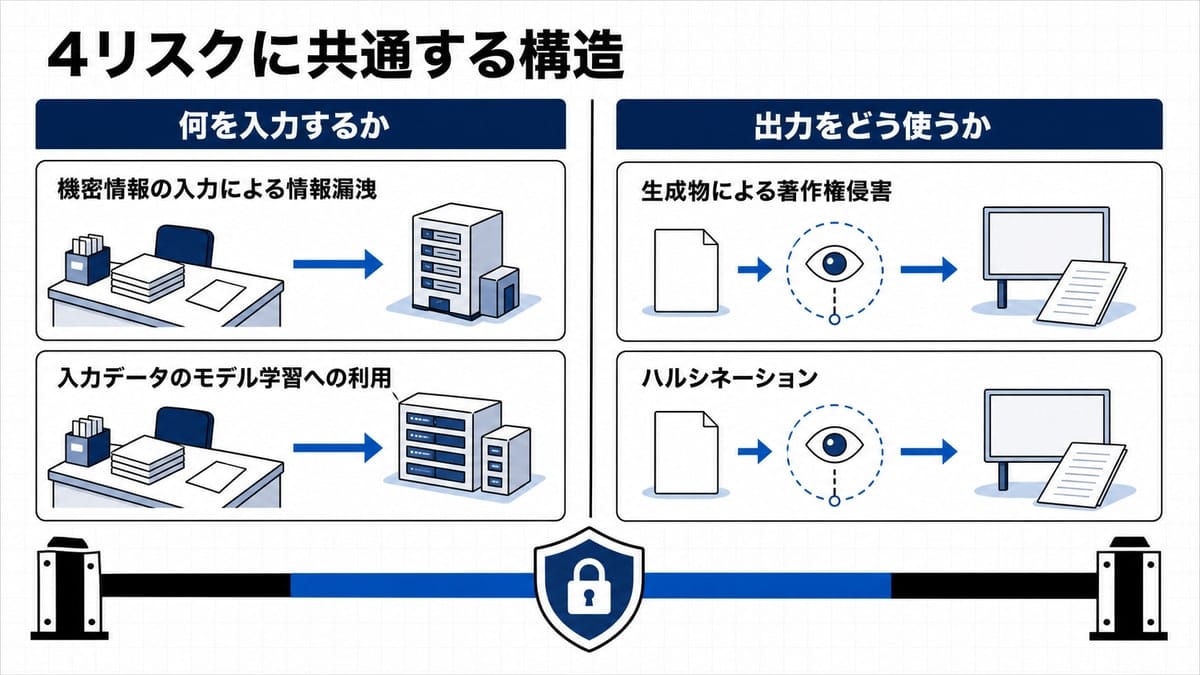 生成AI利用の4つのリスクを入力側と出力側の2列に分け、書類の社外流出と未検証のまま公開される文書を矢印で示した比較図