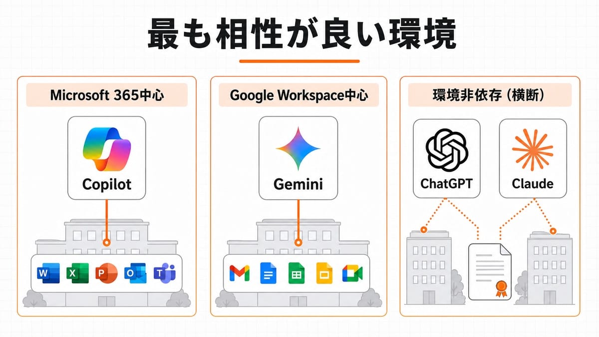 3列の比較図。建物の内側にツールが組み込まれた2列と、建物の外に独立したツールが置かれ点線でつながる1列を横並びにした図解。