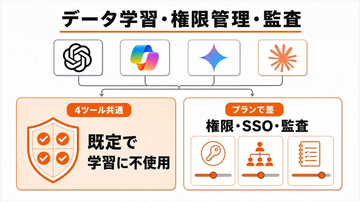 4つのツール名を行、データ学習の扱いと権限・監査を列に置いた表形式の図解。左列は同じ盾のマークがそろい、右列は帯の段が分かれる。