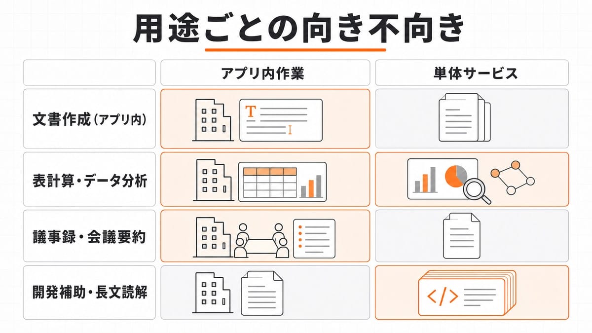 縦に積んだ4枚の横長カードの図解。各カードが建物内の棚と建物外の独立ブロックの2ゾーンに分かれ、片側だけ濃く強調されている。