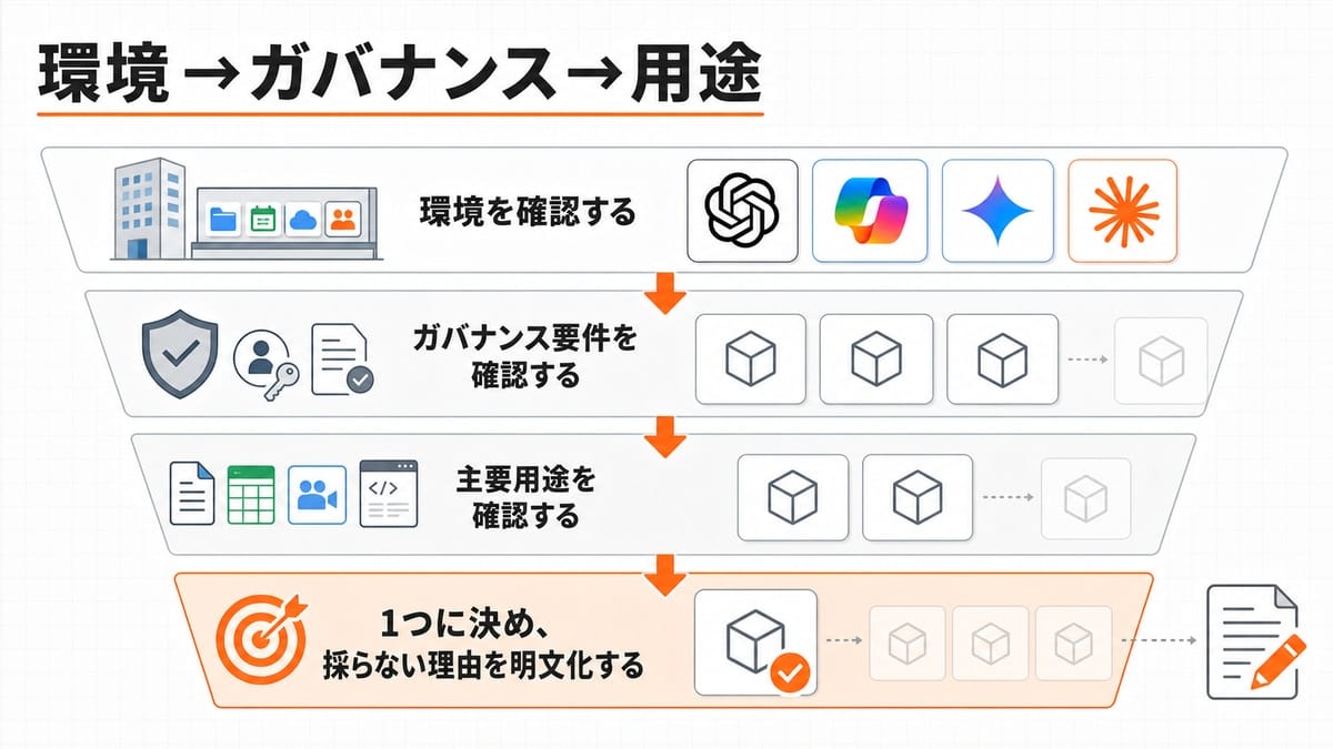 上から下へ絞り込まれる4段の漏斗型工程図。各段に判断のラベル帯と候補を表す四角が並び、最下段で1つだけ濃く残る。