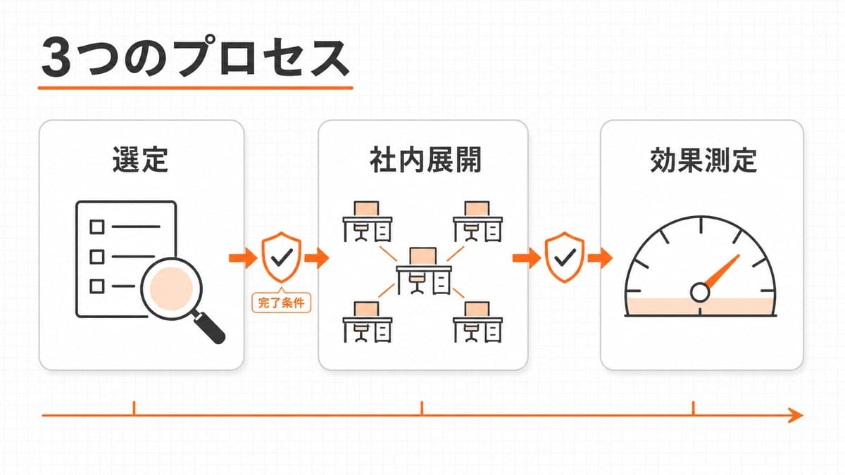 3つのパネルが左から右へ矢印でつながり、各パネルの間に完了条件を示す関門マークが置かれた横型の工程図。