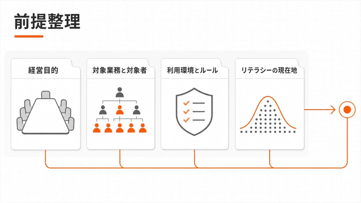 経営目的・対象業務と対象者・利用環境とルール・リテラシーの現在地を表す4枚のカードが横に並び、右の一点へ矢印で集まる図。