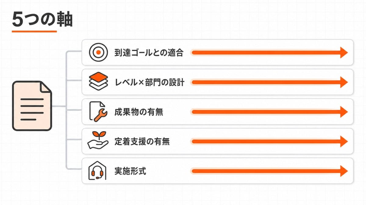 左の研修サービスを起点に、5つの判断軸が横並びのゲージとして描かれ、各軸の右へ後工程への影響を示す矢印が伸びる図。