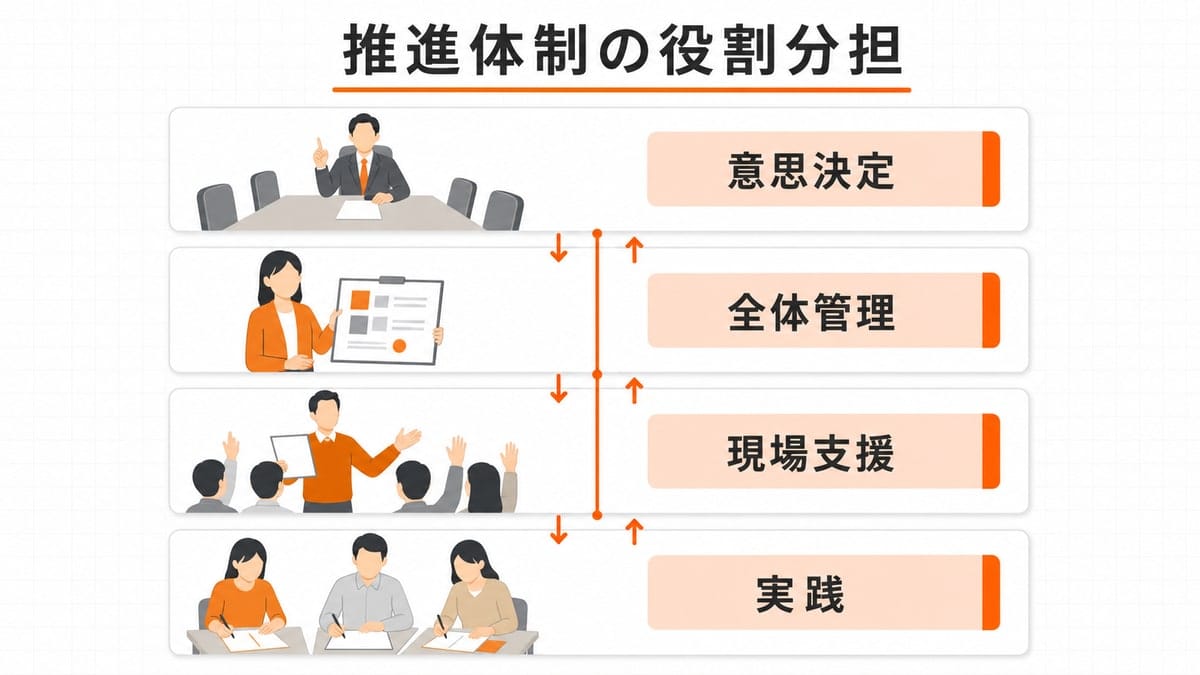 意思決定・全体管理・現場支援・実践の4つのスロットが縦に連なり、決定が下へ、質問と報告が上へ流れる推進体制の図。