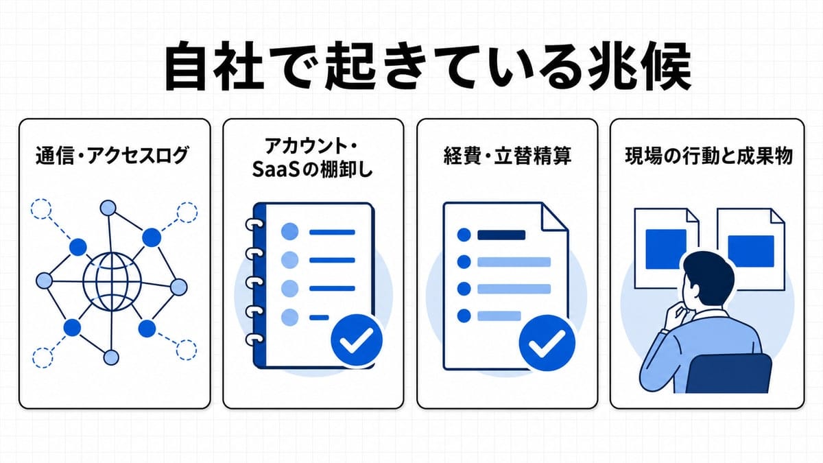通信ログ、アカウント台帳、経費帳票、現場の変化という4枚のカードが横に並ぶ図解。