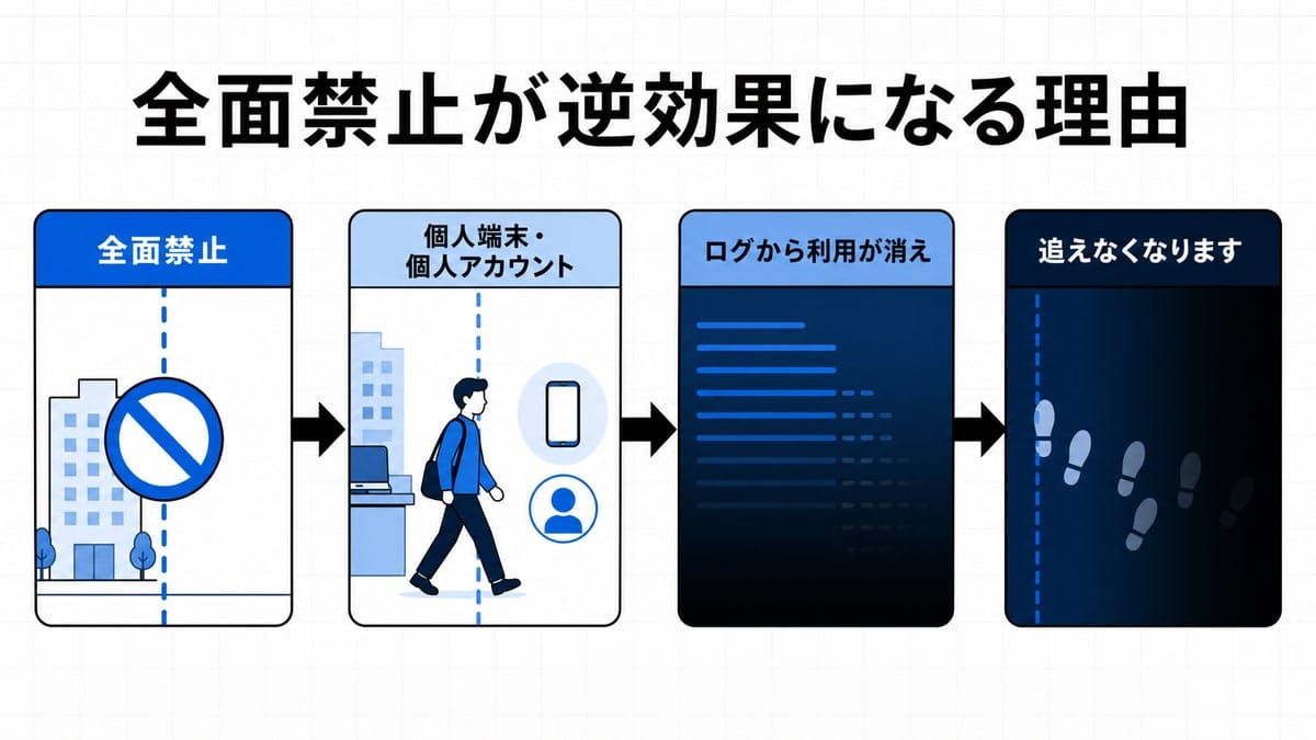 禁止の標識から個人端末への移動、暗くなるログ、消える足取りへと左から右へ連なる因果図。