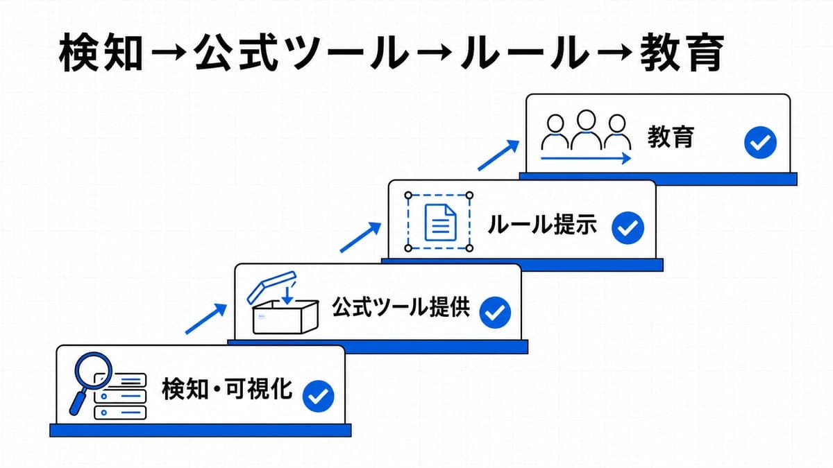 検知から公式ツール、ルール、教育へと右上へ上る4段の階段に各段の完了印を添えた図解。