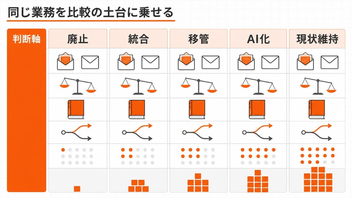 廃止・統合・移管・AI化・現状維持の五列を共通の判断軸が横に貫き、各列の下端に残る運用コストを積み木の高さで比べた比較図