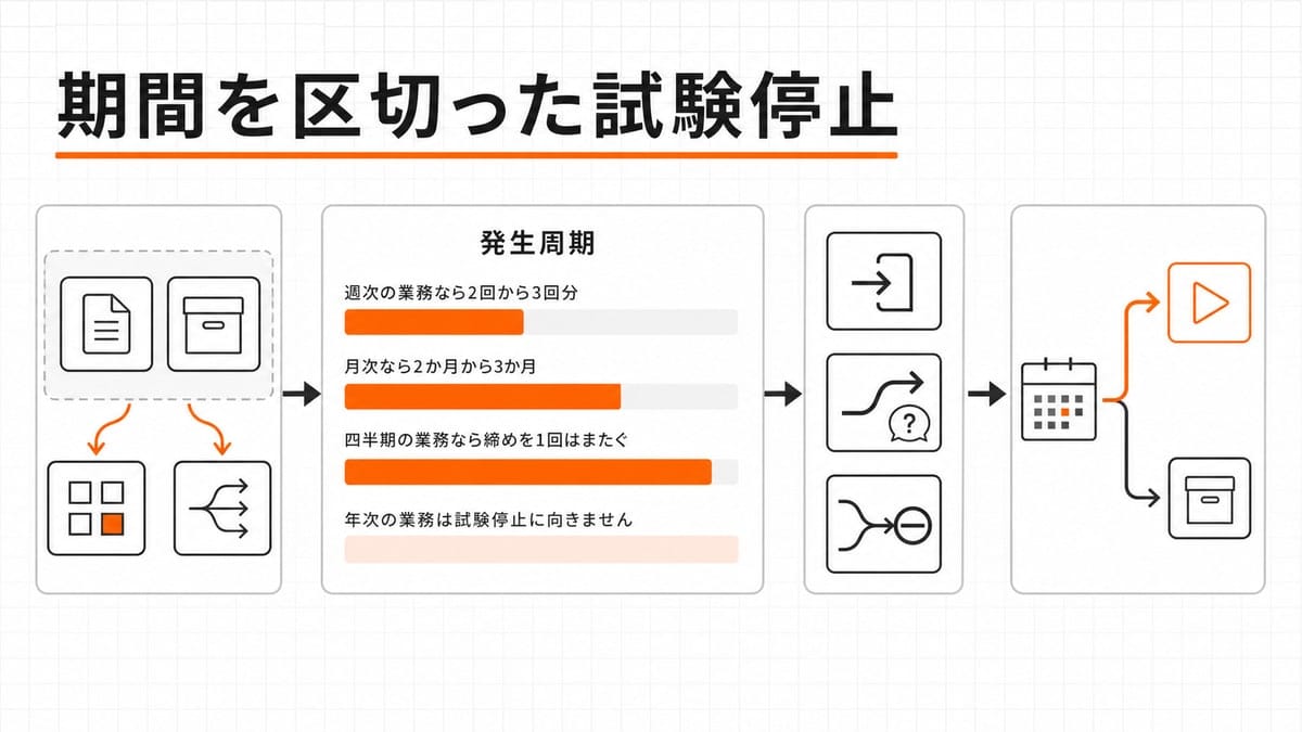 止める範囲、発生周期ごとの停止期間の横棒、三つの観測枠、終了日から再開と廃止へ分かれる分岐を四段に並べた工程図