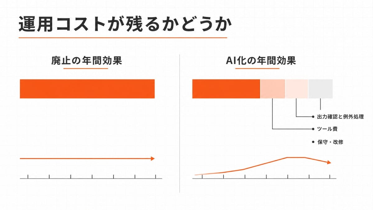 左に欠けのない廃止の効果帯、右に出力確認と例外処理・ツール費・保守改修が差し引かれるAI化の効果帯を並べた左右対比図