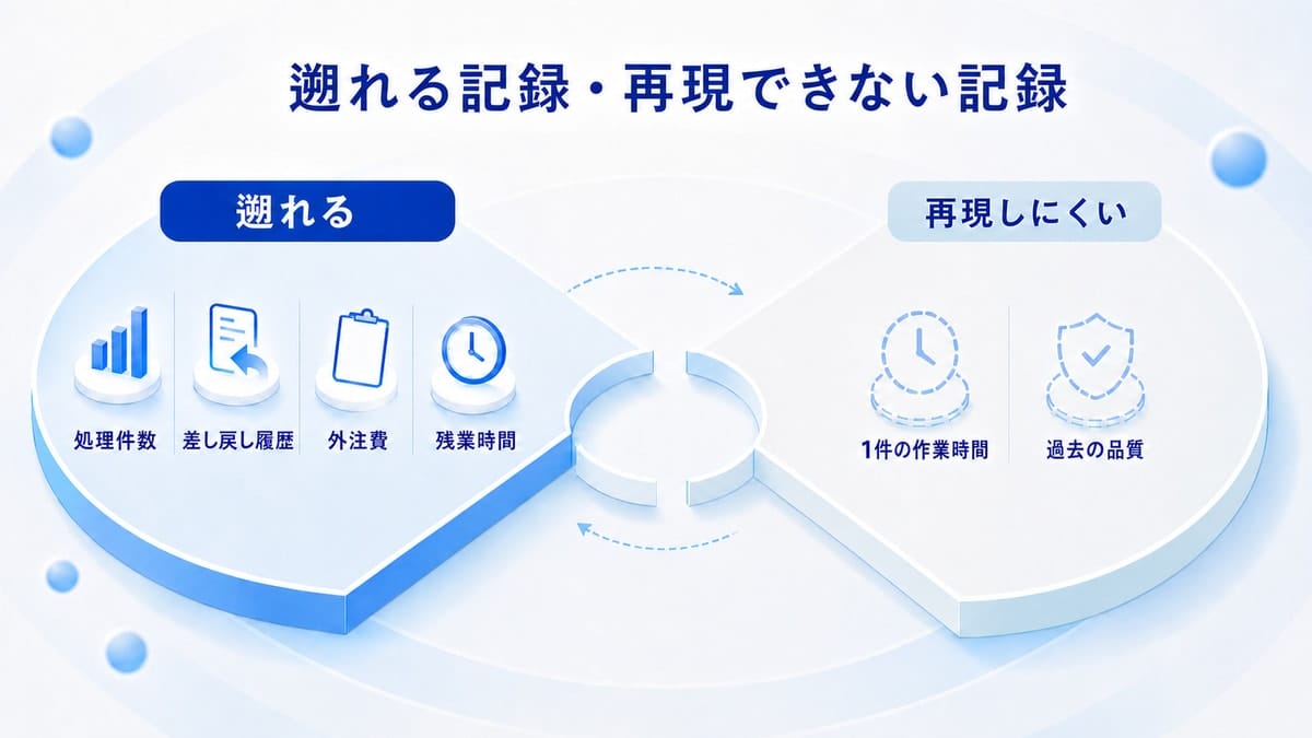遡れる処理件数・差し戻し履歴・外注費・残業時間と、再現しにくい作業時間・過去の品質を左右に分けた図